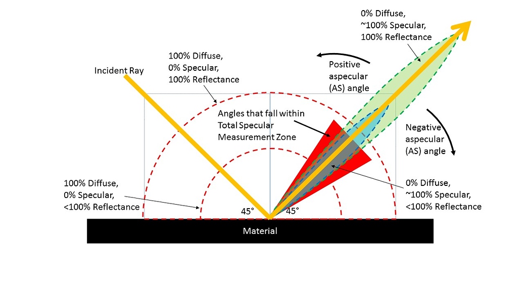 Specularity Definition of Radiance Material radiancegeneral